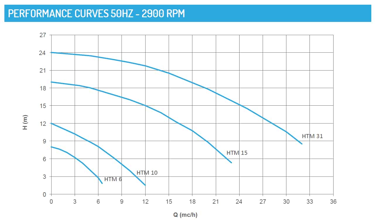 curves-em-c-atex-pumps-aisi-mag-drive-centrifugal-pumps