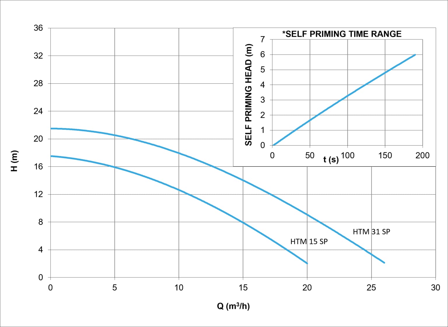 curves-em-c-sp-pp-pvdf-atex-self-priming-mag-drive-centrifugal-pumps