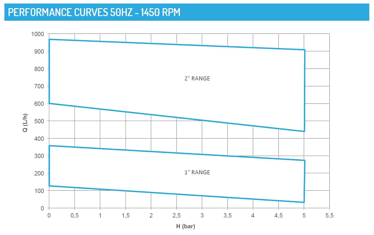 curves-emp-pp-pvdf-atex-mag-drive-vane-pumps