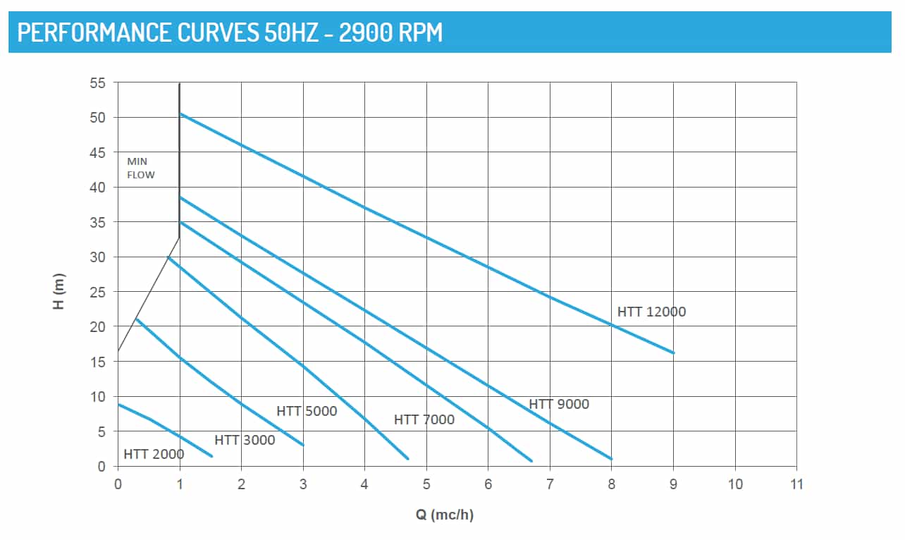 curves-emt-pp-pvdf-atex-mag-drive-turbine-pumps