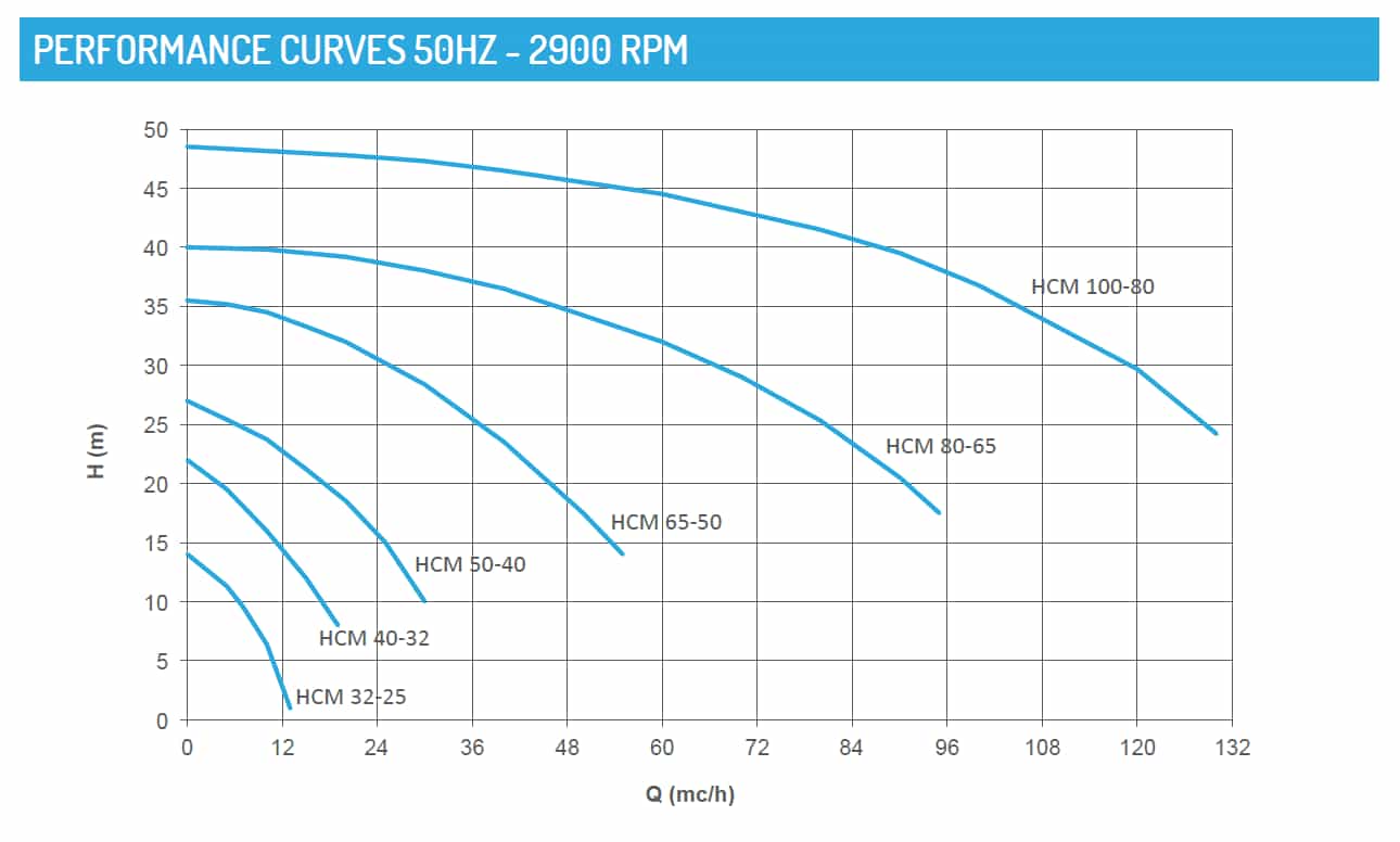 curves-hcm-pp-pvdf-mag-drive-centrifugal-pumps