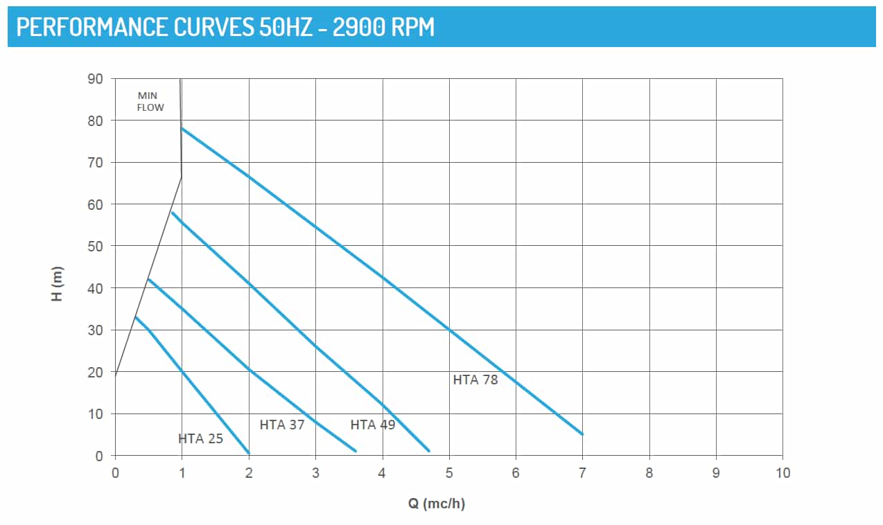 curves-hta-aisi-mag-drive-regenerative-turbine-pumps