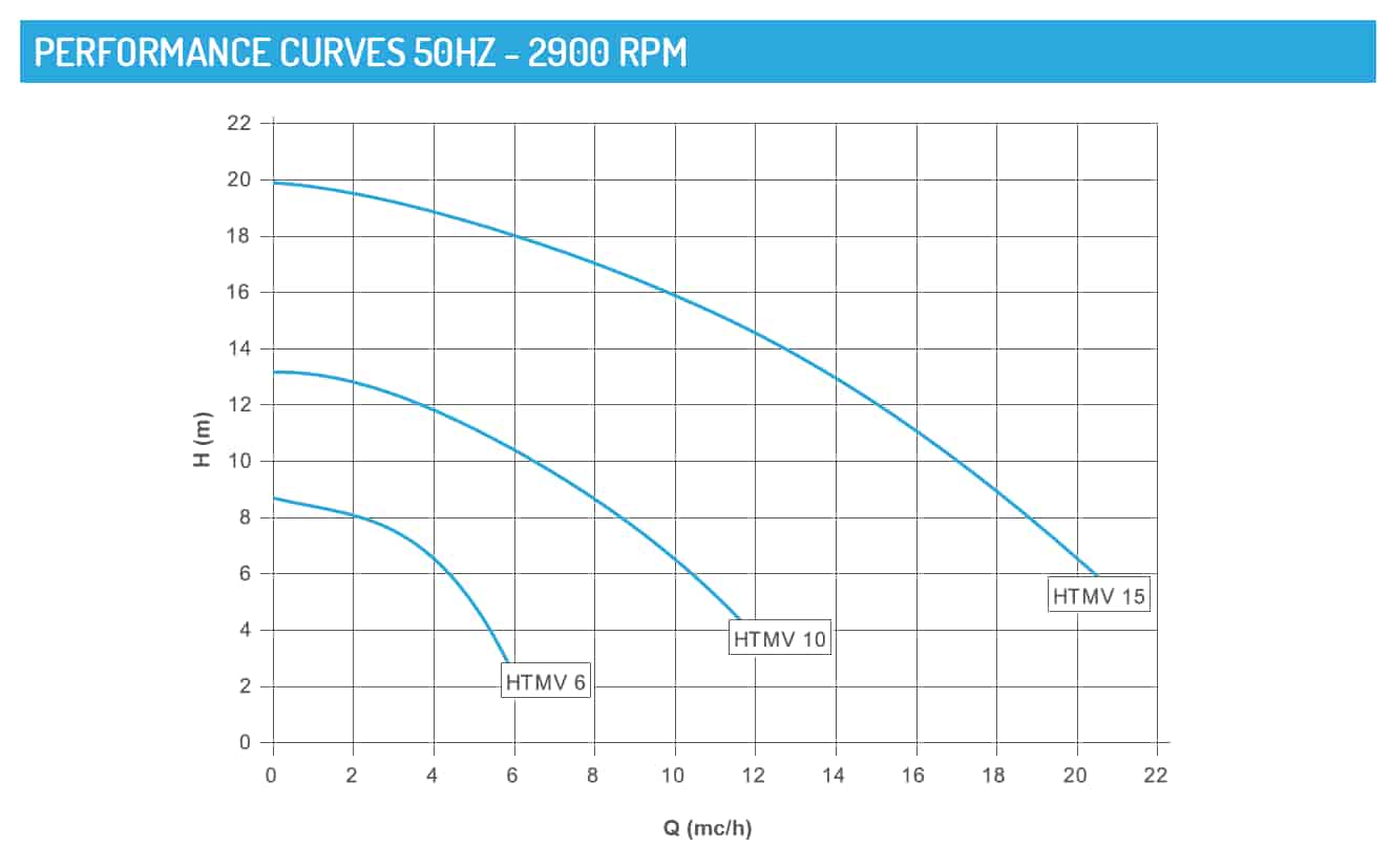 curves-htm-v-mag-drive-vertical-pumps
