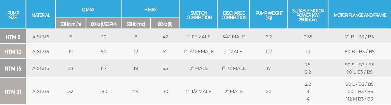 em-c-atex-pumps-aisi-mag-drive-centrifugal-pumps-chart