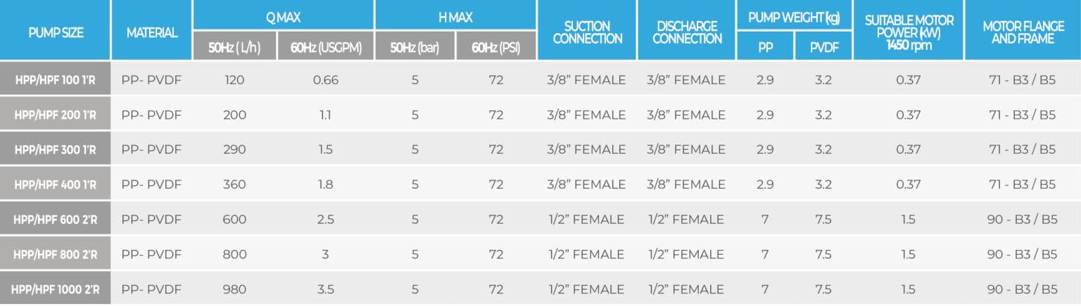 hpp-hpf-mag-drive-vane-pumps-chart