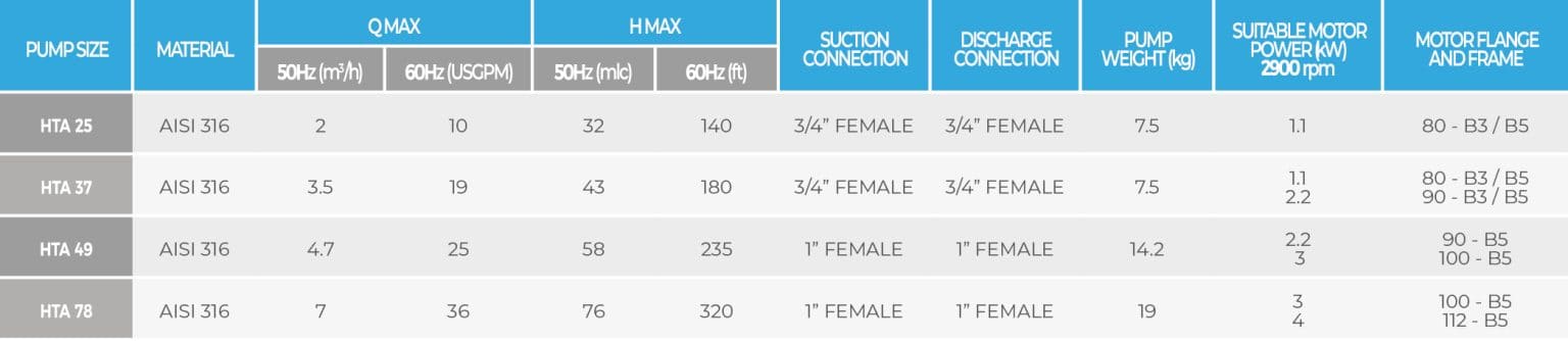 hta-magnetic-drive-turbine-pumps-chart