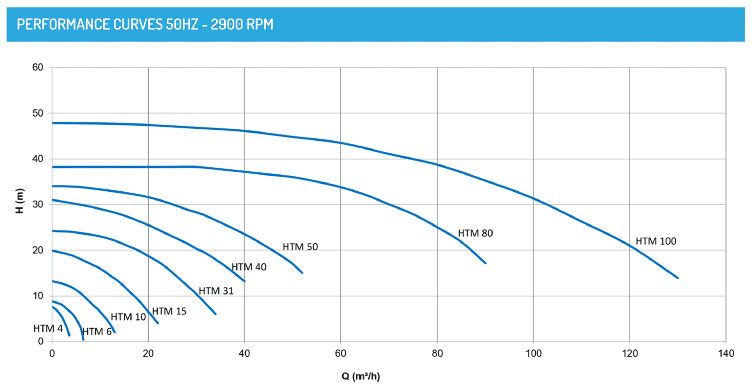 htm-mag-drive-centrifugal-pumps-curves
