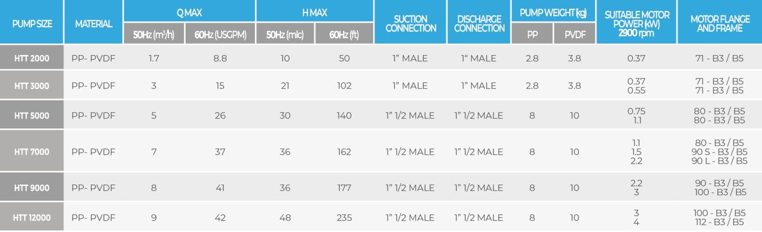 htt-magnetic-drive-turbine-pumps-chart