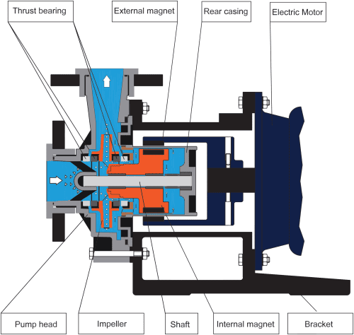 mag drive pumps